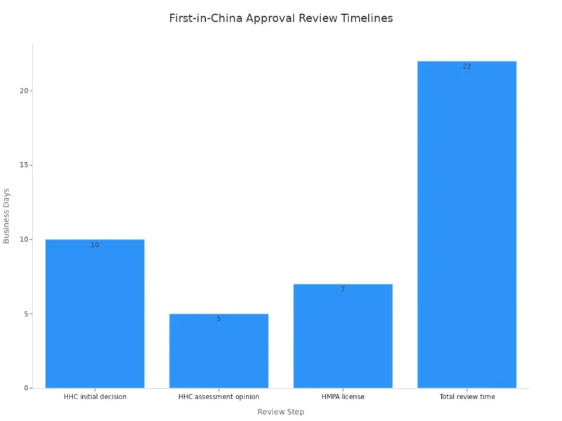 Bar chart showing the review times for each step in the First-in-China policy process, with individual steps and total time.